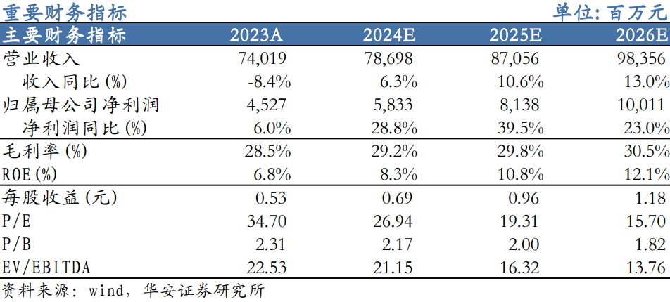 【华安机械】公司点评 | 三一重工：盈利能力明显提升，周期与成长共振