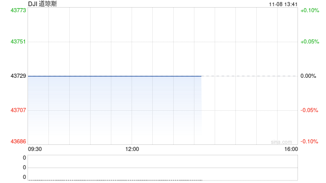 午盘：道指一度突破44000点关口 标普指数逼近6000点
