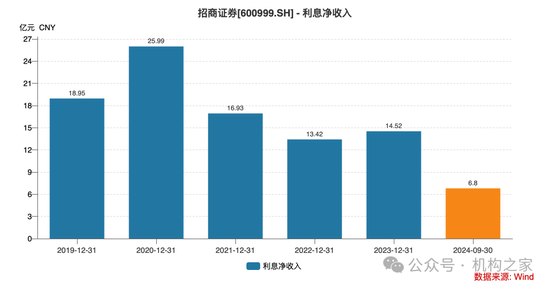 招商证券业绩承压：资管业务连降四年、流动性覆盖率行业末流！