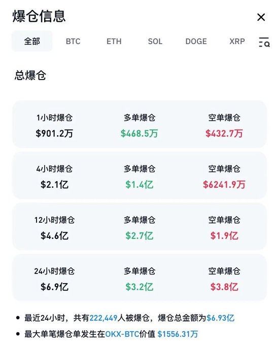 24小时，全网爆仓6.9亿美元