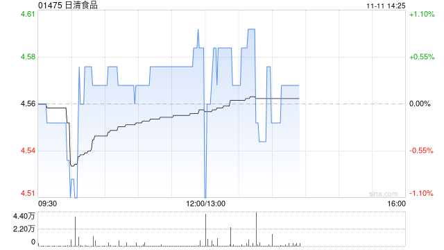 日清食品公布前9个月业绩 拥有人应占溢利约2.51亿港元同比减少7.08%