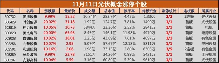 我国首部《能源法》正式通过！光伏建设被重点提及，爱旭股份等多只光伏概念股涨停