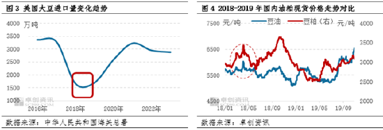 油脂有“料”：美选落地 豆油价格刷新年内新高