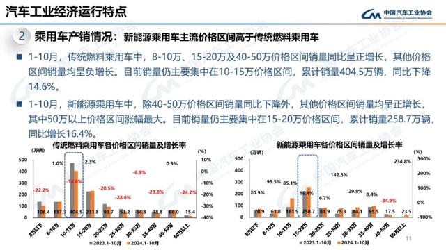 中汽协：10月新能源汽车销量143万辆，同比增长49.6%