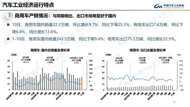 中汽协：10月新能源汽车销量143万辆，同比增长49.6%