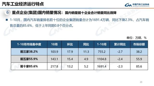 中汽协：10月新能源汽车销量143万辆，同比增长49.6%