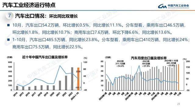 中汽协：10月新能源汽车销量143万辆，同比增长49.6%