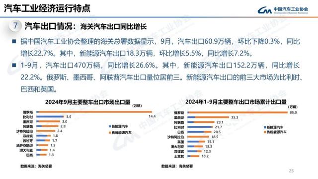 中汽协：10月新能源汽车销量143万辆，同比增长49.6%