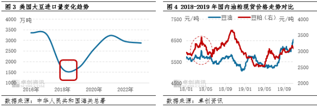 豆油涨势化被动为主动 未来走势关注贸易政策的潜在影响