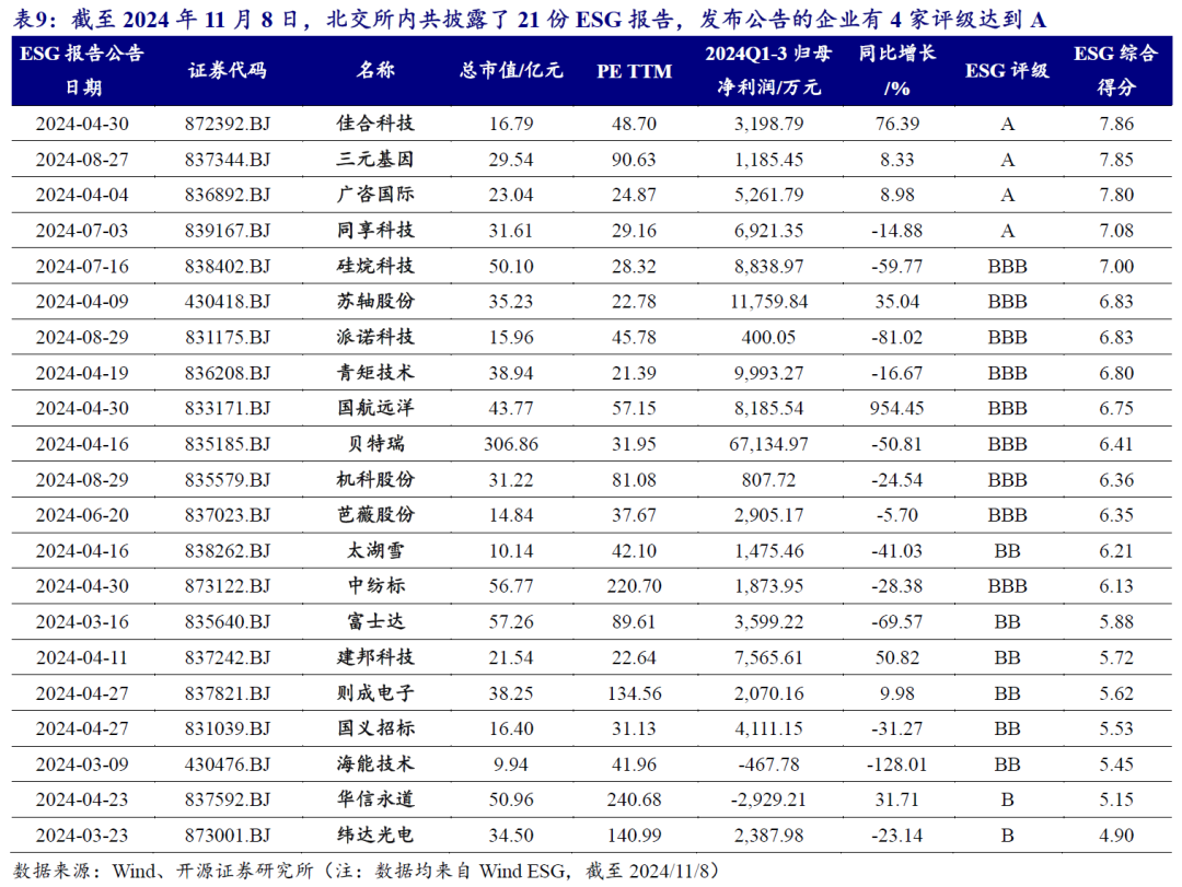 【开源科技新产业】北交所《可持续发展报告编制》征询意见，关注科技新产业ESG投资No.42