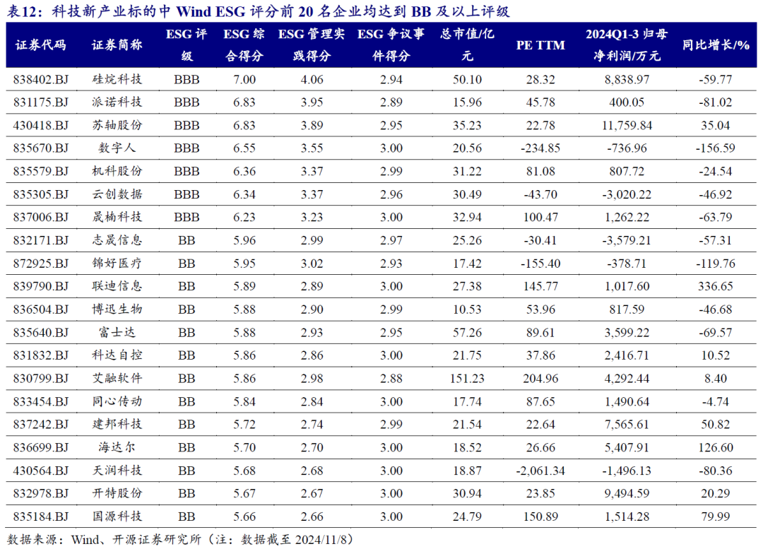 【开源科技新产业】北交所《可持续发展报告编制》征询意见，关注科技新产业ESG投资No.42