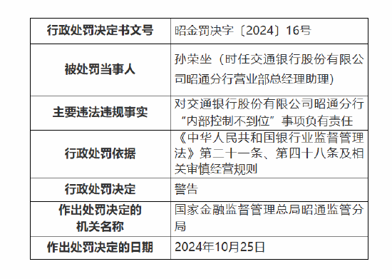 交通银行昭通分行被罚70万元：因违规办理个人贷款业务 内部控制不到位