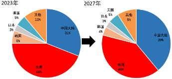 源达投资策略：电子行业业绩表现亮眼，自主可控趋势持续加强