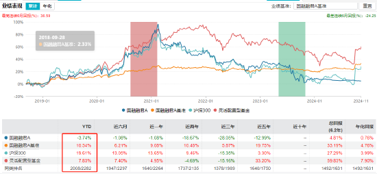 “渣男”周德生管理产品业绩悬殊？国融融盛龙头严选年内回报63% 国融融君A年内亏-3.74%