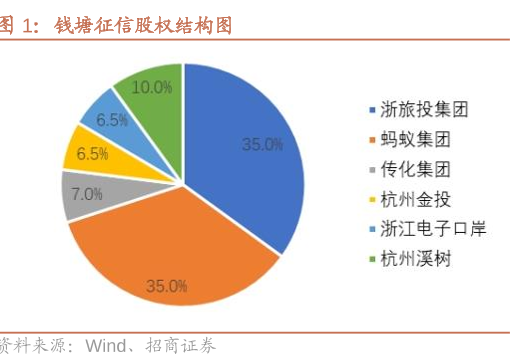 国内第三张个人征信牌照“花落”钱塘征信，蚂蚁集团为公司大股东