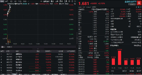 蚂蚁金服概念走强，翠微股份、税友股份涨停！金融科技ETF（159851）续涨超2%，溢价成交超1亿元