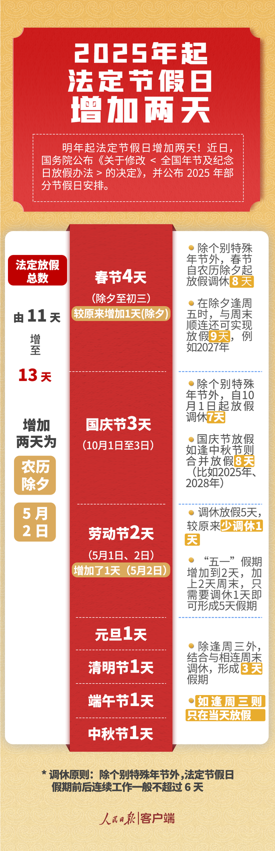 国务院：明年起多放2天假 修改体现在这五方面