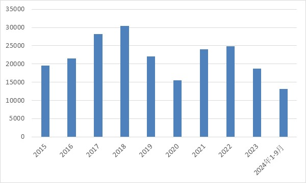 2024年前三季度钨出口同比下降12.03%