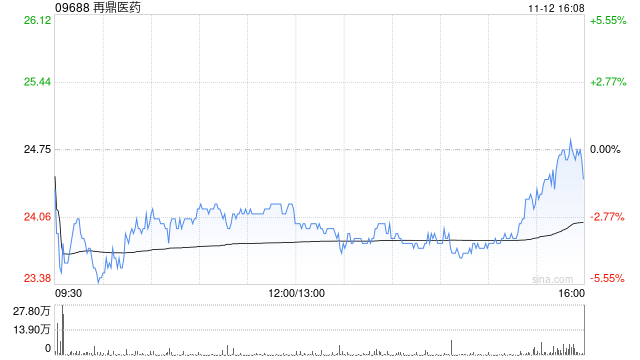 再鼎医药发布前三季度业绩 总收入2.9亿美元同比增加44.32%